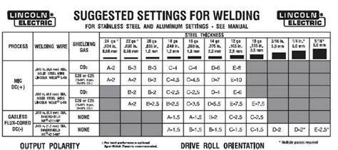 thin sheet metal tig welding|unimig tig settings chart.